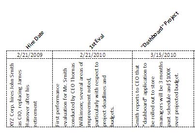 Example of a timeline created in Microsoft Excel